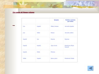 Uso común del %masa-volumen
Uso común del %masa-volumen
Ejemplos Nombres corrientes
que reciben
Gas Líquido Nubes, brumas Aerosoles líquidos
Gas Sólido Humos Aerosoles sólidos
Líquido Gas Espuma Espumas
Líquido Líquido Agua-Aceite Emulsiones (Pepto
bismoil)
Líquido Sólido Pinturas
Sólido Líquido Jaleas, queso Emulsiones sólidas
 
