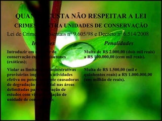 QUANTO CUSTA NÃO RESPEITAR A LEI
CRIMES CONTRA UNIDADES DE CONSERVAÇÃO
Lei de Crimes Ambientais no
9.605/98 e Decreto no
6.514/2008
Infrações Penalidades
Introduzir em unidade de
conservação espécies alóctones
(exóticas);
Multa de R$ 2.000,00 (dois mil reais)
a R$ 100.000,00 (cem mil reais).
Violar as limitações administrativas
provisórias impostas às atividades
efetiva ou potencialmente causadoras
de degradação ambiental nas áreas
delimitadas para realização de
estudos com vistas à criação de
unidade de conservação;
Multa de R$ 1.500,00 (mil e
quinhentos reais) a R$ 1.000.000,00
(um milhão de reais).
 