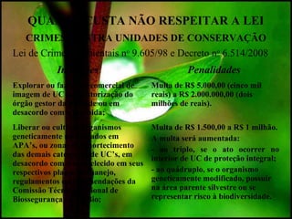 QUANTO CUSTA NÃO RESPEITAR A LEI
CRIMES CONTRA UNIDADES DE CONSERVAÇÃO
Lei de Crimes Ambientais no
9.605/98 e Decreto no
6.514/2008
Infrações Penalidades
Explorar ou fazer uso comercial de
imagem de UC sem autorização do
órgão gestor da unidade ou em
desacordo com a recebida;
Multa de R$ 5.000,00 (cinco mil
reais) a R$ 2.000.000,00 (dois
milhões de reais).
Liberar ou cultivar organismos
geneticamente modificados em
APA’s, ou zonas de amortecimento
das demais categorias de UC’s, em
desacordo com o estabelecido em seus
respectivos planos de manejo,
regulamentos ou recomendações da
Comissão Técnica Nacional de
Biossegurança - CTNBio;
Multa de R$ 1.500,00 a R$ 1 milhão.
A multa será aumentada:
- ao triplo, se o ato ocorrer no
interior de UC de proteção integral;
- ao quádruplo, se o organismo
geneticamente modificado, possuir
na área parente silvestre ou se
representar risco à biodiversidade.
 