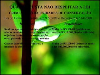 QUANTO CUSTA NÃO RESPEITAR A LEI
CRIMES CONTRA UNIDADES DE CONSERVAÇÃO
Lei de Crimes Ambientais no
9.605/98 e Decreto no
6.514/2008
Infrações Penalidades
Realizar quaisquer atividades ou
adotar conduta em desacordo com os
objetivos da unidade de conservação,
o seu plano de manejo e regulamentos
Multa de R$ 500,00 (quinhentos
reais) a R$ 10.000,00 (dez mil reais).
Causar dano direto ou indireto a
unidade de conservação
Multa de R$ 200,00 (duzentos reais)
a R$ 100.000,00 (cem mil reais).
 