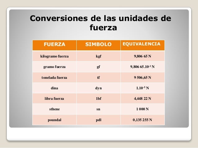 Unidades de fuerza