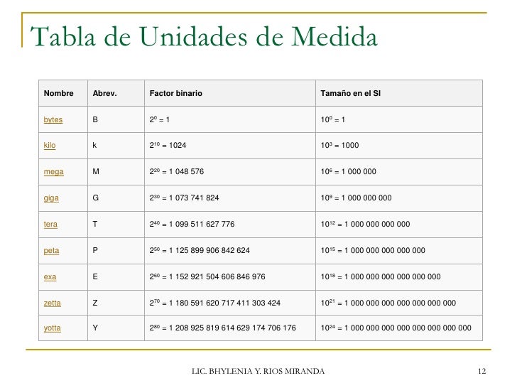 Tabla Unidades De Medida