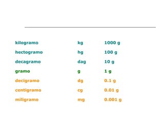 kilogramo kg 1000 g 
hectogramo hg 100 g 
decagramo dag 10 g 
gramo g 1 g 
decigramo dg 0.1 g 
centigramo cg 0.01 g 
miligramo mg 0.001 g 
 