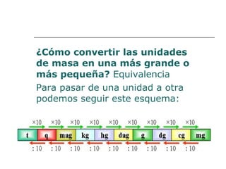 ¿Cómo convertir las unidades 
de masa en una más grande o 
más pequeña? Equivalencia 
Para pasar de una unidad a otra 
podemos seguir este esquema: 
 