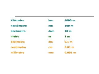 kilómetro km 1000 m 
hectómetro hm 100 m 
decámetro dam 10 m 
metro m 1 m 
decímetro dm 0.1 m 
centímetro cm 0.01 m 
milímetro mm 0.001 m 
 