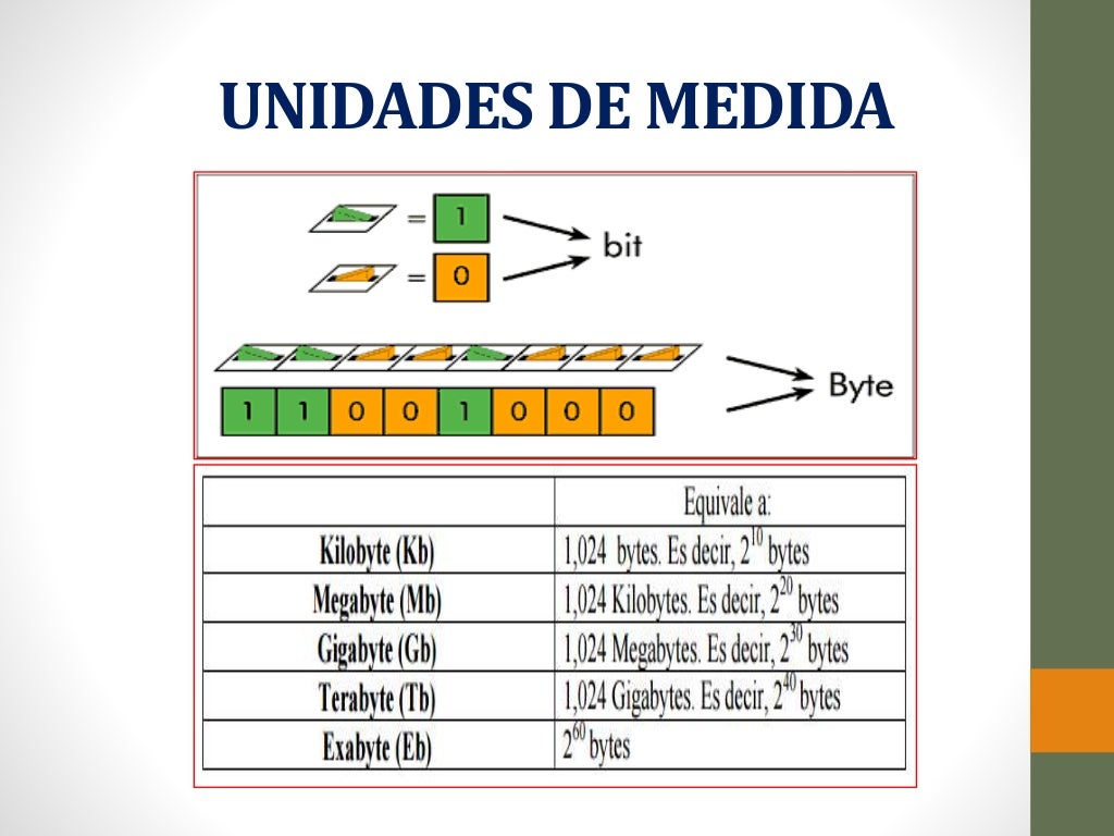 Unidades de medida de la Información