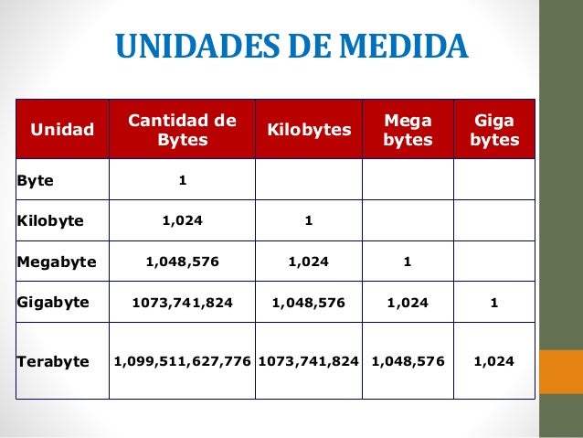 Unidades de medida de la Información