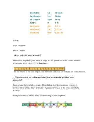 kilómetro km 1000 m
hectómetro hm 100 m
decámetro dam 10 m
metro m 1 m
decímetro dm 0.1 m
centímetro cm 0.01 m
milímetro mm 0.001 m
Datos:
1m = 1000 mm
1km = 1000 m
¿Para qué utilizamos el metro?
El metro es empleado para medir el largo, ancho, y la altura de las cosas, es decir
el metro se utiliza para conocer longitudes.
¿Cómo convertir las unidades de longitud en una más grande o más
pequeña?
Cada unidad de longitud es igual a 10 unidades de orden inmediato inferior, o
también cada unidad de un orden es 10 veces menor que la del orden inmediato
superior.
Para pasar de una unidad a otra podemos seguir este esquema:
 