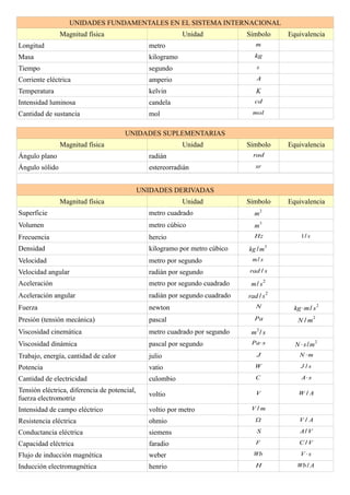 UNIDADES FUNDAMENTALES EN EL SISTEMA INTERNACIONAL
                Magnitud física                             Unidad            Símbolo     Equivalencia
Longitud                                        metro                            m

Masa                                            kilogramo                       kg

Tiempo                                          segundo                          s

Corriente eléctrica                             amperio                          A

Temperatura                                     kelvin                           K
Intensidad luminosa                             candela                         cd

Cantidad de sustancia                           mol                            mol


                                       UNIDADES SUPLEMENTARIAS
                Magnitud física                             Unidad            Símbolo     Equivalencia
Ángulo plano                                    radián                          rad

Ángulo sólido                                   estereorradián                   sr



                                              UNIDADES DERIVADAS
                Magnitud física                             Unidad            Símbolo     Equivalencia
Superficie                                      metro cuadrado                  m2
                                                                                     3
Volumen                                         metro cúbico                    m
Frecuencia                                      hercio                          Hz            1/ s

Densidad                                        kilogramo por metro cúbico    kg / m3
Velocidad                                       metro por segundo              m/ s

Velocidad angular                               radián por segundo            rad / s

Aceleración                                     metro por segundo cuadrado     m/ s 2
Aceleración angular                             radián por segundo cuadrado   rad / s 2
Fuerza                                          newton                           N         kg⋅m / s 2
Presión (tensión mecánica)                      pascal                          Pa           N / m2
                                                                                 2
Viscosidad cinemática                           metro cuadrado por segundo     m /s
Viscosidad dinámica                             pascal por segundo             Pa⋅s         N⋅s /m
                                                                                                      2


Trabajo, energía, cantidad de calor             julio                            J           N⋅m

Potencia                                        vatio                            W            J /s

Cantidad de electricidad                        culombio                         C            A⋅s

Tensión eléctrica, diferencia de potencial,                                      V           W /A
                                                voltio
fuerza electromotriz
Intensidad de campo eléctrico                   voltio por metro               V/m

Resistencia eléctrica                           ohmio                                       V/A

Conductancia eléctrica                          siemens                          S           A/ V

Capacidad eléctrica                             faradio                          F           C /V

Flujo de inducción magnética                    weber                           Wb            V⋅s

Inducción electromagnética                      henrio                           H           Wb / A
 