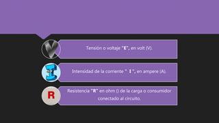 Tensión o voltaje "E", en volt (V).
Intensidad de la corriente " I ", en ampere (A).
Resistencia "R" en ohm () de la carga o consumidor
conectado al circuito.
 