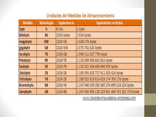 Unidades de medidas de almacenamiento
