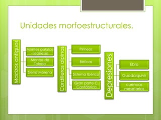 Unidades morfoestructurales.
Macizosantiguos
Montes galaico
- leoneses
Montes de
Toledo
Sierra Morena
Cordillerasalpinas
Pirineos
Béticas
Sistema Ibérico
Gran parte C.
Cantábrica
Depresiones
Ebro
Guadalquivir
cuencas
mesetarias
 