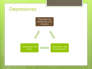 Depresiones
Depresiones
exteriores a la
Meseta
Depresión del
Guadalquivir
Depresión del
Ebro
 