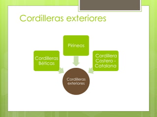 Cordilleras exteriores
Cordilleras
exteriores
Cordilleras
Béticas
Pirineos
Cordillera
Costero -
Catalana
 
