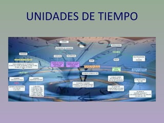 UNIDADES DE TIEMPO
 