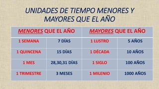 UNIDADES DE TIEMPO MENORES Y
MAYORES QUE EL AÑO
MENORES QUE EL AÑO MAYORES QUE EL AÑO
1 SEMANA 7 DÍAS 1 LUSTRO 5 AÑOS
1 QUINCENA 15 DÍAS 1 DÉCADA 10 AÑOS
1 MES 28,30,31 DÍAS 1 SIGLO 100 AÑOS
1 TRIMESTRE 3 MESES 1 MILENIO 1000 AÑOS