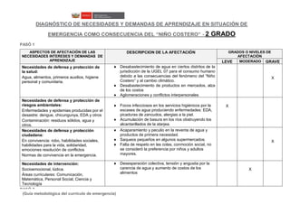 DIAGNÓSTICO DE NECESIDADES Y DEMANDAS DE APRENDIZAJE EN SITUACIÓN DE
EMERGENCIA COMO CONSECUENCIA DEL “NIÑO COSTERO” - 2 GRADO
PASÓ 1
ASPECTOS DE AFECTACIÓN DE LAS
NECESIDADES INTERESES Y DEMANDAS DE
APRENDIZAJE
DESCRIPCION DE LA AFECTACIÓN GRADOS O NIVELES DE
AFECTACIÓN
LEVE MODERADO GRAVE
Necesidades de defensa y protección de
la salud:
Agua, alimentos, primeros auxilios, higiene
personal y comunitaria.
 Desabastecimiento de agua en ciertos distritos de la
jurisdicción de la UGEL 07 para el consumo humano
debido a las consecuencias del fenómeno del “Niño
Costero” y al cambio climático.
 Desabastecimiento de productos en mercados, alza
de los costos
 Aglomeraciones y conflictos interpersonales
X
Necesidades de defensa y protección de
riesgos ambientales:
Enfermedades y epidemias producidas por el
desastre: dengue, chicungunya, EDA y otros
Contaminación: residuos sólidos, agua y
otros.
 Focos infecciosos en los servicios higiénicos por la
escases de agua produciendo enfermedades: EDA,
picaduras de zancudos, alergias a la piel.
 Acumulación de basura en los ríos obstruyendo los
alcantarillados de la atarjea.
X
Necesidades de defensa y protección
ciudadana:
En convivencia: robo, habilidades sociales,
habilidades para la vida, solidaridad,
emociones resolución de conflictos
Normas de convivencia en la emergencia.
 Acaparamiento y peculio en la reventa de agua y
productos de primera necesidad.
 Saqueos pequeños en algunos supermercados.
 Falta de respeto en las colas, conmoción social, no
se consideró la preferencia por niños y adultos
mayores.
X
Necesidades de intervención:
Socioemocional, lúdica.
Áreas curriculares: Comunicación,
Matemática, Personal Social, Ciencia y
Tecnología
 Desesperación colectiva, tensión y angustia por la
carencia de agua y aumento de costos de los
alimentos
X
PASÓ 2
(Guía metodológica del currículo de emergencia)
 