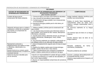 PRIORIZACIÓN DE NECESIDADES Y DEMANDAS DE APRENDIZAJE
1ER GRADO
LISTADO DE NECESIDADES DE
APRENDIZAJES PRIORIZADOS
DESCRIPCIÓN DE APRENDIZAJES QUE DEMANDAN LAS
NECESIDADES PRIORIZADAS
¿Qué necesitan aprender?
COMPETENCIAS
Cuidado del agua para la
conservación del medio ambiente.
1.- Conoce el agua y sus tipos como fuente de naturaleza.
2.- Uso y formas de racionalizar el agua potable.
3.- Contaminación del agua potable y sus consecuencias
en el ecosistema.
4.- Importancia del agua potable para la vida diaria y el
ecosistema.
Indaga mediante métodos científicos para
construir sus conocimientos.
Explica el mundo físico basándose en
conocimientos sobre los seres vivos,
materia y energía, biodiversidad, tierra y
universo.
Valoración del agua para su cuidado y
reutilización a través de su expresión
oral, escrita y la comprensión de
textos diversos.
1.- Elabora carteles y afiches para la conservación del
agua potable.
2.- Lee diversos tipos de textos para informarse sobre el
agua potable, como fuente de vida: noticias, descriptivos,
informativos, anécdotas.
3.- Escribe textos lúdicos referentes al buen uso del agua
potable: adivinanzas, trabalenguas, rimas, chistes,
retahílas.
4.- Se comunica oralmente con cohesión y adecuación en
sus diálogos sobre el uso adecuado del agua potable.
Se comunica oralmente en su lengua
materna.
Lee diversos tipos de texto en su lengua
materna.
Escribe diversos tipos de texto en su
lengua materna.
Representa la ubicación y
desplazamientos que realiza en base
a referentes, relacionados a su
contexto.
Expresa hechos de su contexto usando
diversas representaciones y el sistema de
numeración decimal.
1.-Ubica el desplazamiento seguido para el recojo de agua
potable.
2.-Clasifica los objetos usados para el recojo del agua
potable, usando más de dos o más criterios.
3.- Utiliza cuantificadores para comparar la cantidad de
baldes u objetos usados para la recolección del agua.
Resuelve problemas de forma y
movimiento y localización
Resuelve problemas de cantidad.
Valora los recursos naturales para
vivir en armonía.
1-Asume con responsabilidad el cuidado del agua potable.
2.-Conoce sus derechos a un estilo de vida saludable y el
bien común (agua potable)
3.-Asume con responsabilidad compromisos de conciencia
ambiental.
Convive y participa democráticamente en
la búsqueda del bien común.
Gestiona responsablemente el espacio y el
ambiente.
 