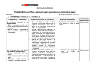 Grado: 2° de Primaria
Unidad didáctica: 1: “Nos organizamos para cuidar responsablemente el agua”
Trimestre: I Duración aproximada: 4 semanas
1. PROPÓSITOS Y EVIDENCIAS DE APRENDIZAJE
Competencias y capacidades Desempeños (criterios de evaluación) Evidencia de aprendizaje
Instrumentos
de evaluación
Se comunica oralmente en su
lengua materna
 Obtiene información del texto oral.
 Infiere e interpreta información del
texto oral.
 Adecúa, organiza y desarrolla las
ideas de forma coherente y
cohesionada.
 Dice que trata el texto narrativo,
instructivo e informativo, identificando su
propósito comunicativo, para ello se
apoya en la información recurrente del
texto y en su experiencia.
 Deduce características implícitas de
personas, personajes, hechos y lugares y
el significado de palabras y expresiones
según el contexto, así como relaciones
lógicas entre las ideas del texto, como
causa- efecto y semejanza- diferencia, a
partir de información explicita del mismo.
 Adecua su texto oral: noticias a la
situación comunicativa y a sus
interlocutores considerando el propósito
comunicativo, utilizando recursos no
verbales (gestos y movimientos
corporales) y recurriendo a su experiencia
y tipo textual.
 Participación oral en debates sobre
como reutilizar y cuidar el agua
potable.
Lista de cotejo
Lee diversos tipos de textos
escritos en su lengua materna
 Obtiene información del texto
escrito.
 Infiere e interpreta información del
texto.
 Reflexiona y evalúa la forma, el
contenido y el contexto del texto.
 Identifica información explicita que se
encuentra en distintas partes del texto
narrativo, instructivo, descriptivo e
informativo Distingue esta información de
otras semejante. En diversos tipos de
textos de estructura simple, con palabras
conocidas e ilustraciones. Establece la
 Responde las preguntas a
través de fichas de
comprensión.
Lista de cotejo
 
