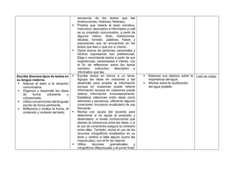 secuencia de los textos que lee
(Instrucciones, Historias, Noticias).
 Predice que tratará el texto narrativo,
instructivo, descriptivo e informativo y cuál
es su propósito comunicativo, a partir de
algunos indicio, titulo, ilustraciones,
siluetas, formato, palabras, frases y
expresiones que se encuentran en los
textos que leen o que por sí mismo.
 Opina acerca de personas, personales y
hechos expresando sus preferencias.
Elige o recomienda textos a partir de sus
experiencias, necesidades e interés, con
el fin de reflexionar sobre los textos
narrativo, instructivo, descriptivo e
informativo que lee.
Escribe diversos tipos de textos en
su lengua materna
 Adecúa el texto a la situación
comunicativa.
 Organiza y desarrolla las ideas
de forma coherente y
cohesionada,
 Utiliza convenciones del lenguaje
escrito de forma pertinente,
 Reflexiona y evalúa la forma, el
contenido y contexto del texto
 Escribe textos en tornos a un tema.
Agrupa las ideas en oraciones y las
desarrolla para ampliar la información
aunque en ocasiones puede reiterar
información aunque en ocasiones puede
reiterar información innecesariamente.
Establece relaciones entre ideas como
adiciones y secuencia, utilizando algunos
conectores. Incorpora vocabulario de uso
frecuente.
 Revisa con ayuda del docente para
determinar si se ajusta al propósito y
destinatario, si existe contracciones que
afectan la coherencia entre las ideas, o si
el uso de conectores asegura la cohesión
entre ellas. También, revisa el uso de los
recursos ortográficos empleados en su
texto y verifica si falta alguno (como las
mayúsculas), con el fin de mejorar.
 Utiliza recursos gramaticales y
ortográficos (Mayúsculas y el punto final),
 Elaboran sus dípticos sobre la
importancia del agua.
 Afiches sobre la reutilización
del agua potable.
Lista de cotejo
 