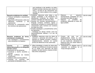 que contribuye a dar sentido a su texto.
Emplea formulas retoricas para marcar el
inicio y el final en las narraciones que
escribe, así mismo elabora rima y juegos
verbales.
Resuelve problemas de cantidad
 Traduce cantidades a expresiones
numéricas.
 Argumenta afirmaciones sobre las
relaciones numéricas y las
operaciones.
 Comunica su comprensión sobre
los números y las operaciones.
 Establece relaciones entre datos y una
agregar cantidades y las transforma en
expresiones numéricas de adición con
números naturales de hasta dos cifras.
 Expresa con diversas representaciones y
lenguaje numérico (números, signos y
expresiones verbales) su comprensión de la
comparación entre números con números
de hasta dos cifras.
 Emplea estrategias y procedimientos como
los siguientes:
- Estrategia de cálculo mental, como las
descomposiciones aditivas o el uso de
analogías.
 Elaboran un esquema
representando cantidades de una
encuesta de la falta de agua.
 Elaboran un portafolio de
problemas referentes al costo del
agua potable.
Lista de cotejo
Resuelve problemas de forma,
movimiento y localización.
 Usa estrategias y procedimientos
para orientarse en el espacio.
 Establece relaciones entre los datos de
ubicación y personas del entorno, y los
expresa en material concreto y gráficos,
desplazamientos, teniendo en cuenta
puntos de referencia en las cuadrículas.
 Croquis del aula con el
desplazamiento desde su casa
hasta el punto de acopio del agua
en una cuadrícula, calculando la
distancia entre sus casas hasta el
punto de acopio.
Lista de cotejo
Convive y participa
democráticamente en la búsqueda
del bien común.
 Interactúa con las personas.
 Construye y asume acuerdos y
normas.
 Maneja conflictos de manera
constructiva.
 Delibera sobre asuntos públicos.
 Participa en acciones que
promueven el bienestar común.
 Utiliza estrategias a través de casos para
manejar sus conflictos en el aula con ayuda
de un adulto (uso adecuado del agua
potable); de esta manera, propicia el buen
trato entre compañeros.
 Participación en debates para la
resolución de conflictos, en el
recojo del agua potable.
Lista de cotejo
 