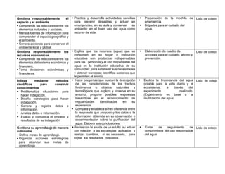 Gestiona responsablemente el
espacio y el ambiente.
 Comprende las relaciones entre los
elementos naturales y sociales.
• Maneja fuentes de información para
comprender el espacio geográfico y
el ambiente.
 Genera acciones para conservar el
ambiente local y global.
 Practica y desarrolla actividades sencillas
para prevenir desastres y actuar en
emergencias, en su aula y conservar su
ambiente: en el buen uso del agua como
recurso de vida.
 Preparación de la mochila de
emergencia.
 Brigadas para el cuidado del
agua.
Lista de cotejo
Gestiona responsablemente los
recursos económicos.
 Comprende las relaciones entre los
elementos del sistema económico y
financiero,
 Toma decisiones económicas y
financieras.
 Explica que los recursos (agua) que se
consumen en su hogar e institución
educativa son productos indispensables
para las personas y el uso responsable del
agua en la institución educativa de su
comunidad, para satisfacer sus necesidades
y obtener bienestar; identifica acciones que
le permiten el ahorro.
 Elaboración de cuadro de
acciones para el cuidado, ahorro y
prevención.
Lista de cotejo
Indaga mediante métodos
científicos para construir
conocimientos
 Problematiza situaciones para
hacer indagación.
 Diseña estrategias para hacer
indagación.
 Genera y registra datos e
información.
 Analiza datos e información.
 Evalúa y comunica el proceso y
resultados de su indagación.
 Hace preguntas que buscan la descripción
de las características de los hechos
fenómenos u objetos naturales y
tecnológicos que explora y observa en su
entorno, propone posibles respuestas
basándose en el reconocimiento de
regularidades identificadas en su
experiencia.
 Compara y establece si hay diferencia entre
la respuesta que propuso y los datos o la
información obtenida en su observación o
experimentación sobre la purificación del
agua. Elabora sus conclusiones.
 Explica la Importancia del agua
potable para la vida diaria y el
ecosistema, a través del
experimento realizado.
(Experimento en base a la
reutilización del agua)
Lista de cotejo
Gestiona su aprendizaje de manera
autónoma
 Define metas de aprendizaje.
 Organiza acciones estratégicas
para alcanzar sus metas de
aprendizaje.
 Revisa con la ayuda de un adulto su actuar
con relación a las estrategias aplicadas y
realiza cambios, si es necesario, para
lograr los resultados previstos.
 Cartel de seguimiento de
compromisos del uso responsable
del agua.
Lista de cotejo
 