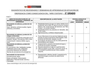 DIAGNÓSTICO DE NECESIDADES Y DEMANDAS DE APRENDIZAJE EN SITUACIÓN DE
EMERGENCIA COMO CONSECUENCIA DEL “NIÑO COSTERO” – 3° GRADO
PASÓ 1
ASPECTOS DE AFECTACIÓN DE LAS
NECESIDADES INTERESES Y DEMANDAS DE
APRENDIZAJE
DESCRIPCION DE LA AFECTACIÓN GRADOS O NIVELES DE
AFECTACIÓN
LEVE MODERADO GRAVE
Necesidades de defensa y protección de
la salud:
Agua, alimentos, primeros auxilios, higiene
personal y comunitaria.
 Desabastecimiento de agua en ciertos distritos de la
jurisdicción de la UGEL 07 para el consumo humano
debido a las consecuencias del fenómeno del “Niño
Costero” y al cambio climático.
 Desabastecimiento de productos en mercados, alza
de los costos
 Aglomeraciones y conflictos interpersonales
X
Necesidades de defensa y protección de
riesgos ambientales:
Enfermedades y epidemias producidas por el
desastre: dengue, chicungunya, EDA y otros
Contaminación: residuos sólidos, agua y
otros.
 Focos infecciosos en los servicios higiénicos por la
escases de agua produciendo enfermedades: EDA,
picaduras de zancudos, alergias a la piel.
 Acumulación de basura en los ríos obstruyendo los
alcantarillados de la atarjea.
X
Necesidades de defensa y protección
ciudadana:
En convivencia: robo, habilidades sociales,
habilidades para la vida, solidaridad,
emociones resolución de conflictos
Normas de convivencia en la emergencia.
 Acaparamiento y peculio en la reventa de agua y
productos de primera necesidad.
 Saqueos pequeños en algunos supermercados.
 Falta de respeto en las colas, conmoción social, no
se consideró la preferencia por niños y adultos
mayores.
X
Necesidades de intervención:
Socioemocional, lúdica.
Áreas curriculares: Comunicación,
Matemática, Personal Social, Ciencia y
Tecnología
 Desesperación colectiva, tensión y angustia por la
carencia de agua y aumento de costos de los
alimentos
X
PASÓ 2(Guía metodológica del currículo de emergencia)
 
