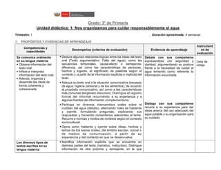 Grado: 3° de Primaria
Unidad didáctica: 1: Nos organizamos para cuidar responsablemente el agua
Trimestre: I Duración aproximada: 4 semanas
1. PROPÓSITOS Y EVIDENCIAS DE APRENDIZAJE
Competencias y
capacidades
Desempeños (criterios de evaluación) Evidencia de aprendizaje
Instrument
os de
evaluación
Se comunica oralmente
en su lengua materna
 Obtiene información del
texto oral.
 Infiere e interpreta
información del texto oral.
 Adecúa, organiza y
desarrolla las ideas de
forma coherente y
cohesionada.
 Deduce algunas relaciones lógicas entre las ideas del texto
oral (Texto argumentativo: Falta del agua), como las
secuencias temporales, causa-efecto o semejanza-
diferencia, así como las características de personas,
hechos y lugares, el significado de palabras según el
contexto y, a partir de la información explícita e implícita del
texto.
 Adecúa su texto oral a la situación comunicativa (escasez
de agua, higiene personal y de los alimentos), de acuerdo
al propósito comunicativo, así como a las características
más comunes del género discursivo. Distingue el registro
formal del informal recurriendo a su experiencia y a
algunas fuentes de información complementaria.
 Participa en diversos intercambios orales sobre el
cuidado del agua (debate), alternando roles de hablante
y oyente, formulando preguntas, explicando sus
respuestas y haciendo comentarios relevantes al tema.
Recurre a normas y modos de cortesía según el contexto
sociocultural.
 Opina como hablante y oyente sobre ideas, hechos y
temas de los textos orales, del ámbito escolar, social o
de medios de comunicación, a partir de su
experiencia y del contexto en que se desenvuelve.
Debate con sus compañeros
expresándose con seguridad y
claridad; argumentando su postura
frente a la necesidad de cuidar el
agua teniendo como referente la
información escuchada.
Dialoga con sus compañeros
recurre a su experiencia para dar
ideas acerca del uso adecuado del
agua potable y su organización para
su cuidado.
Lista de
cotejo
Lee diversos tipos de
textos escritos en su
lengua materna
 Identifica información explícita que se encuentra en
distintas partes del texto (narrativo, instructivo). Distingue
información de otra próxima y semejante, en la que
 