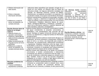  Obtiene información del
texto escrito.
 Infiere e interpreta
información del texto.
 Reflexiona y evalúa la
forma, el contenido y el
contexto del texto.
selecciona datos específicos (por ejemplo, el lugar de un
hecho en una noticia), en diversos tipos de textos de
estructura simple, con algunos elementos complejos (por
ejemplo, sin referentes próximos, guiones de diálogo,
ilustraciones), con palabras conocidas y, en ocasiones, con
vocabulario variado, de acuerdo a las temáticas abordadas.
 Deduce características implícitas de personajes, animales,
objetos y lugares, y determina el significado de palabras
según el contexto y hace comparaciones; así como el tema
y destinatario. Establece relaciones lógicas de causa-
efecto, semejanza-diferencia y enseñanza y propósito, a
partir de la información explícita e implícita relevante del
texto (narrativo, instructivo, enciclopédico)
Lee diversos textos (narrativo,
instructivo, argumentativo,
descriptivo) con entonación
adecuada y participa en un
intercambio de ideas acerca de lo
que dice el texto, lo que infiere y
opina acerca de lo que el texto dice.
Escribe diversos tipos de
textos en su lengua
materna
 Adecúa el texto a la
situación comunicativa
 Organiza y desarrolla las
ideas de forma coherente
y cohesionada.
 Utiliza convenciones del
lenguaje escrito de forma
pertinente.
 Reflexiona y evalúa la
forma, el contenido y el
contexto del texto escrito.
 Adecúa el texto (afiche) a la situación comunicativa (cuidado
del agua) considerando el propósito comunicativo, el
destinatario y las características más comunes del tipo
textual. Distingue el registro formal del informal; para ello,
recurre a su experiencia y a algunas fuentes de información
complementaria.
 Escribe textos narrativos sobre la conservación del agua y su
reutilización, de forma coherente y cohesionada. Ordena las
ideas en torno a un tema y las desarrolla para ampliar la
información, sin contradicciones, reiteraciones innecesarias
o digresiones. Establece relaciones entre las ideas, como
causa-efecto y secuencia, a través de algunos referentes y
conectores. Incorpora un vocabulario que incluye sinónimos
y algunos términos propios de los campos del saber.
 Revisa el texto para determinar si se ajusta a la situación
comunicativa, si existen contradicciones o reiteraciones
innecesarias que afectan la coherencia entre las ideas, o si
el uso de conectores y referentes asegura la cohesión entre
ellas. También, revisa el uso de los recursos ortográficos
empleados en su texto y verifica si falta alguno (como los
signos de interrogación), con el fin de mejorarlo.
Escribe fábulas y afiches con
coherencia y cohesión, haciendo
uso de conectores, respetando su
estructura, haciendo uso del
lenguaje formal o informal según el
tipo de texto.
Lista de
cotejo
Resuelve problemas de
cantidad
 Traduce cantidades a
expresiones numéricas.
 Expresa con diversas representaciones y lenguaje numérico
(números) su comprensión sobre la centena como nueva
unidad en el sistema de numeración decimal, sus
equivalencias con decenas y unidades, el valor posicional de
Lista de
cotejo
 