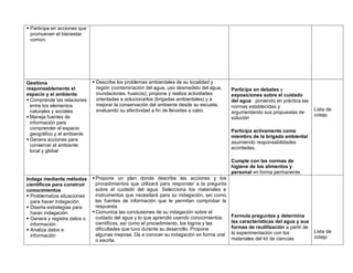  Participa en acciones que
promueven el bienestar
común.
Gestiona
responsablemente el
espacio y el ambiente
 Comprende las relaciones
entre los elementos
naturales y sociales
 Maneja fuentes de
información para
comprender el espacio
geográfico y el ambiente
 Genera acciones para
conservar el ambiente
local y global
 Describe los problemas ambientales de su localidad y
región (contaminación del agua, uso desmedido del agua,
inundaciones, huaicos); propone y realiza actividades
orientadas a solucionarlos (brigadas ambientales) y a
mejorar la conservación del ambiente desde su escuela,
evaluando su efectividad a fin de llevarlas a cabo.
Participa en debates y
exposiciones sobre el cuidado
del agua poniendo en práctica las
normas establecidas y
argumentando sus propuestas de
solución
Participa activamente como
miembro de la brigada ambiental
asumiendo responsabilidades
acordadas.
.
Cumple con las normas de
higiene de los alimentos y
personal en forma permanente.
Lista de
cotejo
Indaga mediante métodos
científicos para construir
conocimientos
 Problematiza situaciones
para hacer indagación.
 Diseña estrategias para
hacer indagación.
 Genera y registra datos o
información.
 Analiza datos e
información
 Propone un plan donde describe las acciones y los
procedimientos que utilizará para responder a la pregunta
sobre el cuidado del agua. Selecciona los materiales e
instrumentos que necesitará para su indagación, así como
las fuentes de información que le permitan comprobar la
respuesta.
 Comunica las conclusiones de su indagación sobre el
cuidado del agua y lo que aprendió usando conocimientos
científicos, así como el procedimiento, los logros y las
dificultades que tuvo durante su desarrollo. Propone
algunas mejoras. Da a conocer su indagación en forma oral
o escrita.
Formula preguntas y determina
las características del agua y sus
formas de reutilización a partir de
la experimentación con los
materiales del kit de ciencias
Lista de
cotejo
 