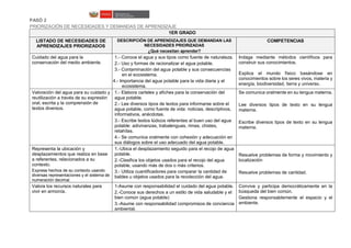 PASÓ 2
PRIORIZACIÓN DE NECESIDADES Y DEMANDAS DE APRENDIZAJE
1ER GRADO
LISTADO DE NECESIDADES DE
APRENDIZAJES PRIORIZADOS
DESCRIPCIÓN DE APRENDIZAJES QUE DEMANDAN LAS
NECESIDADES PRIORIZADAS
¿Qué necesitan aprender?
COMPETENCIAS
Cuidado del agua para la
conservación del medio ambiente.
1.- Conoce el agua y sus tipos como fuente de naturaleza.
2.- Uso y formas de racionalizar el agua potable.
3.- Contaminación del agua potable y sus consecuencias
en el ecosistema.
4.- Importancia del agua potable para la vida diaria y el
ecosistema.
Indaga mediante métodos científicos para
construir sus conocimientos.
Explica el mundo físico basándose en
conocimientos sobre los seres vivos, materia y
energía, biodiversidad, tierra y universo.
Valoración del agua para su cuidado y
reutilización a través de su expresión
oral, escrita y la comprensión de
textos diversos.
1.- Elabora carteles y afiches para la conservación del
agua potable.
2.- Lee diversos tipos de textos para informarse sobre el
agua potable, como fuente de vida: noticias, descriptivos,
informativos, anécdotas.
3.- Escribe textos lúdicos referentes al buen uso del agua
potable: adivinanzas, trabalenguas, rimas, chistes,
retahílas.
4.- Se comunica oralmente con cohesión y adecuación en
sus diálogos sobre el uso adecuado del agua potable.
Se comunica oralmente en su lengua materna.
Lee diversos tipos de texto en su lengua
materna.
Escribe diversos tipos de texto en su lengua
materna.
Representa la ubicación y
desplazamientos que realiza en base
a referentes, relacionados a su
contexto.
Expresa hechos de su contexto usando
diversas representaciones y el sistema de
numeración decimal.
1.-Ubica el desplazamiento seguido para el recojo de agua
potable.
2.-Clasifica los objetos usados para el recojo del agua
potable, usando más de dos o más criterios.
3.- Utiliza cuantificadores para comparar la cantidad de
baldes u objetos usados para la recolección del agua.
Resuelve problemas de forma y movimiento y
localización
Resuelve problemas de cantidad.
Valora los recursos naturales para
vivir en armonía.
1-Asume con responsabilidad el cuidado del agua potable.
2.-Conoce sus derechos a un estilo de vida saludable y el
bien común (agua potable)
3.-Asume con responsabilidad compromisos de conciencia
ambiental.
Convive y participa democráticamente en la
búsqueda del bien común.
Gestiona responsablemente el espacio y el
ambiente.
 