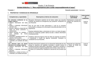 Grado: 1° de Primaria
Unidad didáctica: 1: “Nos organizamos para cuidar responsablemente el agua”
Trimestre: I Duración aproximada: 4 semanas
1. PROPÓSITOS Y EVIDENCIAS DE APRENDIZAJE
Competencias y capacidades Desempeños (criterios de evaluación)
Evidencia de
aprendizaje
Instrumentos
de
evaluación
Se comunica oralmente en su
lengua materna
 Obtiene información del texto
oral.
 Infiere e interpreta información
del texto oral.
 Adecúa, organiza y desarrolla las
ideas de forma coherente y
cohesionada.
 Utiliza recursos no verbales y
para verbales de forma
estratégica
 Interactúa estratégicamente con
distintos interlocutores.
 Reflexiona y evalúa la forma, el
contenido y el contexto del texto
oral.
Recupera información explícita de los textos orales que escucha
(noticias de eventos de emergencia) que presentan vocabulario de
uso frecuente.
Dice de qué trata el texto (informativo) y cuál es su propósito
comunicativo, se apoya en la información recurrente del texto y en su
experiencia.
Expresa oralmente ideas y emociones en torno a un tema (el agua),
aunque en ocasiones pueden salirse de este o reiterar información
innecesariamente.
Establece relaciones lógicas entre las ideas (en especial, de adición
y secuencia), a través de algunos conectores. Incorpora un
vocabulario de uso frecuente.
Participación a través del
diálogo del contenido de
la noticia.
Lista de
Cotejo
Lee diversos tipos de textos
escritos en su lengua materna
 Obtiene información del texto
escrito.
 Infiere e interpreta información
del texto.
 Reflexiona y evalúa la forma, el
contenido y el contexto del texto.
Identifica información explicita que es claramente distinguible de otra
porque la relaciona con palabras conocidas o porque conoce el
contenido del texto (Informativo, descriptivo, instructivo y narrativo) y
que se encuentra en lugares evidentes como el título, inicio, final, etc.,
en textos con ilustraciones. Establece la secuencia de los textos que
lee.
Responde las preguntas
a través de fichas de
comprensión.
Lista de
Cotejo
 