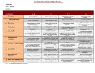 RÚBRICA DE UNIDAD DIDÁCTICA
ALUMNO:      
TITULACIÓN:      
GRUPO:      

CRITERIOS
1. Definición
2. Contextualización
3. Objetivos
4. Contenidos
5. Actividades

6. Indicadores de
evaluación
7. Atención a la diversidad

8. Creatividad

9. Aportaciones y
evidencias
10. Rigor en la presentación

0-2

3 -6

7- 9

10

No tiene definición

Está incompleta y sin orden

Sigue casi en su totalidad la
estructura dada

Se presenta completa y
ordenada

No tiene contextualización

Está incompleta y sin orden

Sigue casi en su totalidad la
estructura dada

Se presenta completa y
ordenada

Mal formulados y sin relación
con otros elementos

Falta de alguna relación con
elementos

Presencia parcial algunas
relaciones.

Ninguna consistencia en su
formulación, sin orden, ni
coherencia.
Están mal formulas y no existe
relación con los distintos elementos
de la UD

No existe relación entre los
indicadores de evaluación y los
aprendizajes propuestos
No contempla ninguna medida
de atención a la diversidad en
ninguno de los elementos de la UD

Poca consistencia en el
desarrollo, fallos en el orden y
coherencia
Las actividades están
formuladas de forma coherente, pero
no queda recogido el papel del
profesor, ni los materiales que se
utilizarán
Formulados de forma coherente,
pero con bajo nivel de relación entre
los distintos elementos de la UD, con
difusos instrumentos y materiales de
evaluación.
Las propuestas de atención a la
diversidad son vagas y con falta de
coherencia con respecto a la
contextualización

Bien seleccionados. Algunas
dificultades en la coherencia
Las actividades están
formuladas de forma coherente,
recogiendo en su redacción el papel
del profesor y los materiales que se
utilizarán
Aprendizajes e indicadores de
evaluación son coherentes, se
relacionan con las competencias
propuestas y existen instrumentos de
evaluación
Realiza propuestas de atención a
la diversidad coherentes, teniendo
en cuenta el contexto

No realiza un trabajo creativo ni
en la presentación ni en la
organización

Demuestra poca creatividad en
la presentación y organización del
trabajo

Demuestra creatividad en la
presentación y organización del
trabajo

No incluye por propia iniciativa

Incluye por propia iniciativa sin
encontrar la relación con los temas y
sin hacer reflexión

Incluye buenas aportaciones por
propia iniciativa, bien relacionados y
comentados

La UD no cumple los requisitos
mínimos de presentación

La UD cumple parcialmente con
los requisitos de la presentación

La UD cumple adecuadamente
los criterios de presentación en
soporte electrónico

PUNTUACIÓN MEDIA OBTENIDA:      

Perfectamente redactados y
relacionados con los distintos
elementos
Bien seleccionados, ordenados y
con coherencia con los distintos
elementos de la UD
Actividades bien formuladas,
recogiendo el papel del profesor,
materiales adecuados y permiten
generalizar los aprendizajes.
Existe coherencia y relación con
los distintos elementos de la UD y
presenta instrumentos y materiales
de evaluación variados.
Realiza propuestas de atención a
la diversidad coherentes en los
distintos elementos de la UD y
teniendo en cuenta el contexto
Demuestra gran creatividad en
la presentación y organización del
trabajo. Incluye aportaciones libres
relacionadas.
Incluye recursos por propia
iniciativa excepcionales, bien
relacionados con y comentados.
Trabajo presentado en editor
electrónico bien identificado y con
buena presentación

 