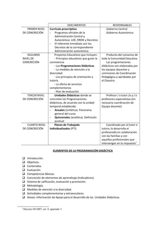PRIMER NIVEL
DE CONCRECIÓN

SEGUNDO
NIVEL DE
CONCRECIÓN

TERCER NIVEL
DE CONCRECIÓN

CUARTO NIVEL
DE CONCRECIÓN

DOCUMENTOS
Currículo prescriptivo
- Programas oficiales de la
Administración Central y
Autonómica: LOE, RRDD y Decretos
- El referente inmediato son los
Decretos de la correspondiente
Administración autonómica
Proyectos Educativos que incluyen:
- Principios educativos que guían la
convivencia
- Las Programaciones Didácticas
- La medidas de atención a la
diversidad
- Los principios de orientación y
tutoría
- La oferta de servicios
complementarios
- Plan de evaluación
Unidades Didácticas donde se
concretan las Programaciones
didácticas, de acuerdo con la unidad
temporal establecida:
- Anuales (sintética). Panorama
general del curso
- Quincenales (analítica). Definición
puntual
Planes de Trabajado
Individualizados (PTI)

RESPONSABLES
Gobierno Central
Gobierno Autonómico

Producto del consenso de
toda la Comunidad Educativa
Las programaciones
didácticas son elaboradas por
los equipos docentes y
comisiones de Coordinación
Pedagógica y aprobadas por
el Claustro.

Profesor / a tutor /a y / o
profesores especialistas (en
necesaria coordinación de
Equipo docente)

Coordinado por el tutor o
tutora, lo desarrolla el
profesorado en colaboración
con las familias y con
aquellos profesionales que
intervengan en la respuesta3

ELEMENTOS DE LA PROGRAMACIÓN DIDÁCTICA












3

Introducción.
Objetivos.
Contenidos.
Evaluación.
Competencias Básicas.
Concreción de elementos de aprendizaje (Indicadores).
Sistema de calificación, evaluación y promoción.
Metodología.
Medidas de atención a la diversidad.
Actividades complementarias y extraescolares.
Anexo: Información de Apoyo para el desarrollo de las Unidades Didácticas.

Decreto 68/2007, art. 9, apartado 3

 