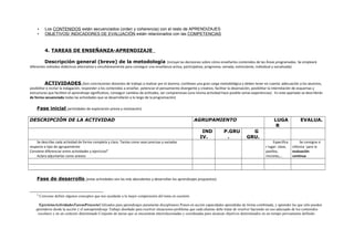 •
•

Los CONTENIDOS están secuenciados (orden y coherencia) con el resto de APRENDIZAJES
OBJETIVOS/ INDICADORES DE EVALUACIÓN están relacionados con las COMPETENCIAS

4. TAREAS DE ENSEÑANZA-APRENDIZAJE
Descripción general (breve) de la metodología (incluye las decisiones sobre cómo enseñarlos contenidos de las Áreas programadas. Se empleará
diferentes métodos didácticos alternativa o simultáneamente para conseguir una enseñanza activa, participativa, progresiva, variada, estimulante, individual y socializada)
ACTIVIDADES (Son concreciones docentes de trabajo a realizar por el alumno, conllevan una gran carga metodológica y deben tener en cuenta: adecuación a los alumnos,
posibilitar e incitar la indagación, responder a los contenidos a enseñar, potenciar el pensamiento divergente y creativo, facilitar la observación, posibilitar la interrelación de esquemas y
estructuras que faciliten el aprendizaje significativo, conseguir cambios de actitudes, ser comprensivas (una misma actividad hace posible varias experiencias) . En este apartado se describirán
de forma secuenciada todas las actividades que se desarrollarán a lo largo de la programación)
Fase inicial (actividades de exploración previa y motivación)
DESCRIPCIÓN DE LA ACTIVIDAD

AGRUPAMIENTO
IND
IV.

Se describe cada actividad de forma completa y clara. Tantas como sean precisas y variadas
respecto a tipo de agrupamiento
Conviene diferenciar entre actividades y ejercicios 6
Aclara adjuntarlas como anexos

P.GRU
.

LUGA
R

EVALUA.

G
GRU.
Especifica
r lugar: clase,
pasillos,
rincones,…

Se consigna si
informa `para la
evaluación
continua

Fase de desarrollo (estas actividades son las más abundantes y desarrollan los aprendizajes propuestos)

6

Conviene definir algunos conceptos que nos ayudarán a la mejor comprensión del tema en cuestión

EjerciciosActividadesTareasProyectoUtilizados para aprendizajes puramente disciplinares Ponen en acción capacidades aprendidas de forma combinada, y aprender las que sólo pueden
aprenderse desde la acción y el autoaprendizaje Trabajo diseñado para resolver situaciones-problema que cada alumno debe tratar de resolver haciendo un uso adecuado de los contenidos
escolares y en un contexto determinado Conjunto de tareas que se encuentran interrelacionadas y coordinadas para alcanzar objetivos determinados en un tiempo previamente definido

 