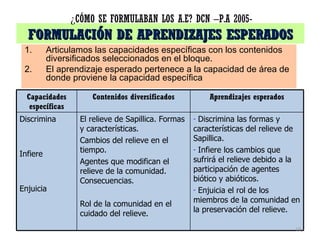 FORMULACIÓN DE APRENDIZAJES ESPERADOS Articulamos las capacidades específicas con los contenidos diversificados seleccionados en el bloque. El aprendizaje esperado pertenece a la capacidad de área de donde proviene la capacidad específica ¿ CÓMO SE FORMULABAN LOS A.E? DCN –P.A 2005- Capacidades específicas Contenidos diversificados Aprendizajes esperados Discrimina Infiere Enjuicia El relieve de Sapillica. Formas y características. Cambios del relieve en el tiempo. Agentes que modifican el relieve de la comunidad. Consecuencias. Rol de la comunidad en el cuidado del relieve. Discrimina las formas y características del relieve de Sapillica. Infiere los cambios que sufrirá el relieve debido a la participación de agentes biótico y abióticos. Enjuicia el rol de los miembros de la comunidad en la preservación del relieve.  