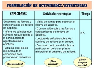 FORMULACIÓN DE ACTIVIDADES/ESTRATEGIAS ¿Qué aprenderá? ¿Cómo  aprenderá ? ¿Cuánto tiempo se necesita? CAPACIDADES Actividades/estrategias Tiempo Discrimina las formas y características del relieve de Sapillica. Infiere los cambios que sufrirá el relieve debido a la participación de agentes biótico y abióticos. Enjuicia el rol de los miembros de la comunidad en la preservación del relieve. Visita de campo para observar el relieve de Sapillica. Conversación sobre las formas y características del relieve de Sapillica. Lectura de artículos sobre los cambios del relieve en el tiempo. Discusión controversial sobre la participación de las empresas mineras en el deterioro del relieve. 2 h. 3 h. 