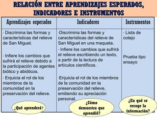 RELACIÓN ENTRE APRENDIZAJES ESPERADOS, INDICADORES E INSTRUMENTOS ¿ Qué aprenderá ? ¿Cómo demuestra que aprendió? ¿En qué se recoge la información? Aprendizajes esperados Indicadores  Instrumentos Discrimina las formas y características del relieve de San Miguel. Infiere los cambios que sufrirá el relieve debido a la participación de agentes biótico y abióticos. Enjuicia el rol de los miembros de la comunidad en la preservación del relieve. Discrimina las formas y características del relieve de San Miguel  en  una maqueta.  Infiere los cambios que sufrirá el relieve  escribiendo un texto , a partir de la lectura de artículos científicos. Enjuicia el rol de los miembros de la comunidad en la preservación del relieve, emitiendo su apreciación personal. Lista de cotejo Prueba tipo ensayo 