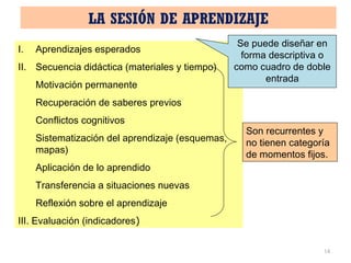 LA SESIÓN DE APRENDIZAJE Aprendizajes esperados Secuencia didáctica (materiales y tiempo) Motivación permanente Recuperación de saberes previos Conflictos cognitivos Sistematización del aprendizaje (esquemas, mapas) Aplicación de lo aprendido Transferencia a situaciones nuevas Reflexión sobre el aprendizaje III. Evaluación (indicadores ) Son recurrentes y no tienen categoría de momentos fijos. Se puede diseñar en forma descriptiva o como cuadro de doble entrada 