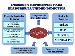 Unidad  Didáctica  INSUMOS Y REFERENTES PARA ELABORAR LA UNIDAD DIDÁCTICA CARTEL DE CAPACIDADES DIVERSIFICADOS CARTEL DE CONTENIDOS DIVERSIFICADOS PANEL DE VALORES Y ACTITUDES TEMAS  TRANSVERSALES Características de los estudiantes Características del entorno  y condiciones de la Institución Educativa Programación Curricular anual Proyecto Curricular de Centro GUÍAS OTP  TEXTOS MANUALES Centro de Recursos 