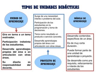 TIPOS DE UNIDADES DIDÁCTICAS UNIDAD DE APRENDIZAJE PROYECTO DE APRENDIZAJE MÓDULO DE APRENDIZAJE Gira en torno a un tema motivador. Participación indistinta de los estudiantes. Desarrolla aprendizajes propios del área o en articulación con otras áreas. Su diseño es responsabilidad del docente. Surge de una necesidad, interés o problema del aula. Participación de los estudiantes en la programación y toma de decisiones. Tiene como resultado un producto o servicio concreto. Desarrolla aprendizajes propios del área o en articulación con otras áreas . Desarrolla contenidos específicos de un área. Es de muy corta duración. Puede formar parte de una unidad de aprendizaje o proyecto. Se desarrolla como pre requisito, reforzamiento o interés de los estudiantes. 