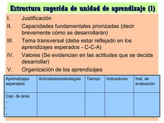 Estructura sugerida de unidad de aprendizaje (1) Justificación Capacidades fundamentales priorizadas (decir brevemente cómo se desarrollarán) Tema transversal (debe estar reflejado en los aprendizajes esperados - C-C-A) Valores (Se evidencian en las actitudes que se decida desarrollar) Organización de los aprendizajes Aprendizajes esperados Actividades/estrategias Tiempo Indicadores Inst. de evaluación  Cap. de área - - - 
