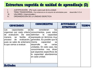 I. JUSTIFICACIÓN  (Por qué y para qué de la unidad) II.  TEMA TRANSVERSAL  ( Se evidencia en el conjunto de actividades para  desarrollar C-C-A   III.  VALORES ( Intencionales ) IV. ORGANIZACIÓN DE LA UNIDAD DIDÁCTICA Estructura sugerida de unidad de aprendizaje (2) CAPACIDADES  CONOCIMIENTOS ACTIVIDADES / ESTRATEGIAS TIEMPO Las capacidades se organizan por cada criterio de evaluación. De esta manera, se facilita el proceso de evaluación, pues se sabe de antemano lo que vamos a evaluar. Se consideran los conocimientos, pues estos delimitan la capacidad expresada en términos muy generales. Es posible que la misma capacidad se desarrolle en varias unidades. En este caso, los conocimientos nos dicen qué aspectos específicos de la capacidad abordaremos en cada unidad. Actitudes 