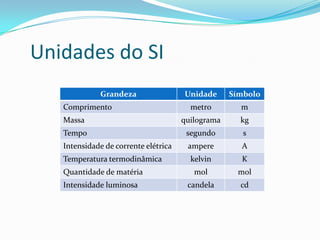 Unidades do SI