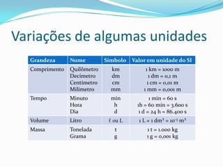 Variações de algumas unidades