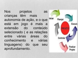 Nos projetos as
crianças têm mais
autonomia de ação, e o que
está em jogo é mais a
extensão do conteúdo
selecionado ( e as relações
entre várias áreas do
conhecimento e várias
linguagens) do que seu
aprofundamento.
 