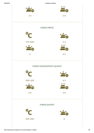 06/02/2018 Unidades e Medidas
https://www.vaqueiro.pt/ajuda-na-cozinha/unidades-e-medidas 4/6

2-3

2-4
FORNO MÉDIO

175º-200º

3-4

4

4-5
FORNO MODERAMENTE QUENTE

200º-225º

4-5

5-6

5-6
FORNO QUENTE

225º-250º

6
 