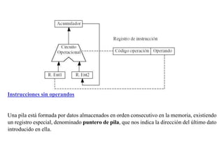 Instrucciones sin operandos 
Una pila está formada por datos almacenados en orden consecutivo en la memoria, existiendo 
un registro especial, denominado puntero de pila, que nos indica la dirección del último dato 
introducido en ella. 
 
