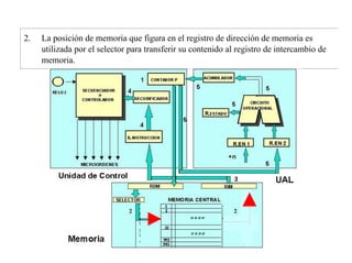 2. La posición de memoria que figura en el registro de dirección de memoria es 
utilizada por el selector para transferir su contenido al registro de intercambio de 
memoria. 
 
