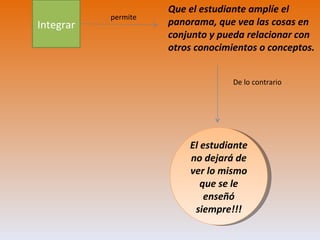 Que el estudiante amplíe el panorama, que vea las cosas en conjunto y pueda relacionar con otros conocimientos o conceptos.  Integrar permite De lo contrario El estudiante no dejará de ver lo mismo que se le enseñó siempre!!! 